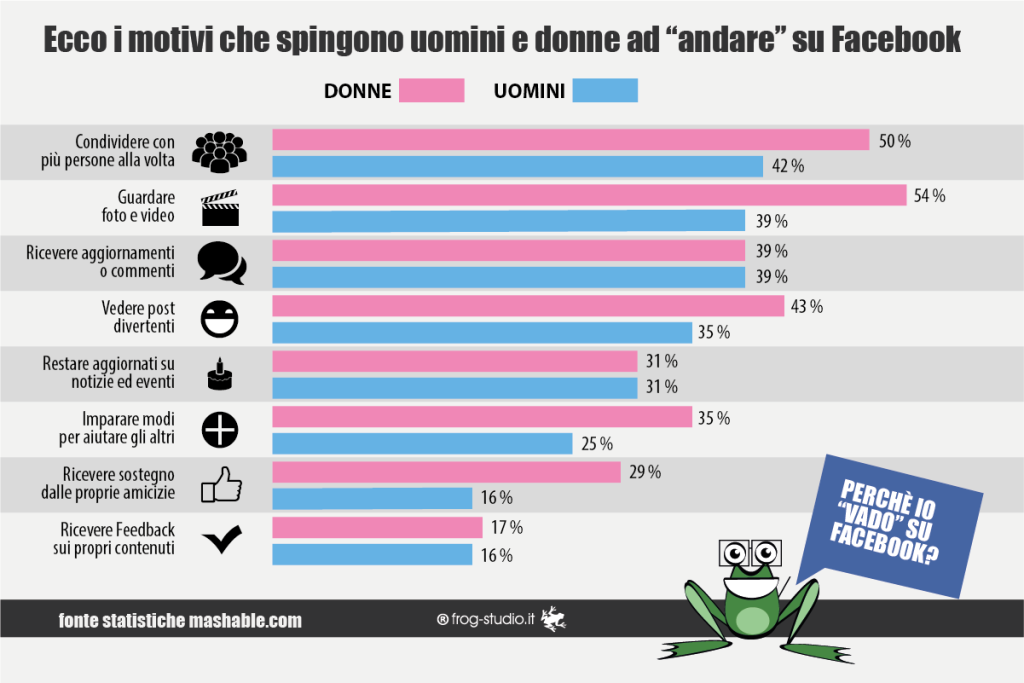 Quali motivi spingono a popolare facebook